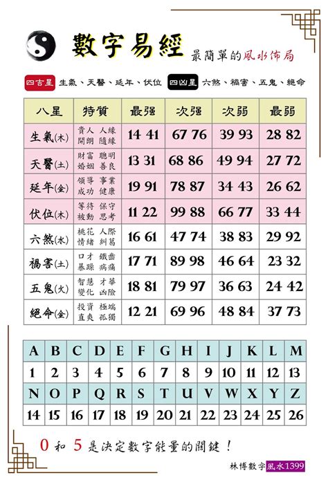 能量數字|數字風水能量表